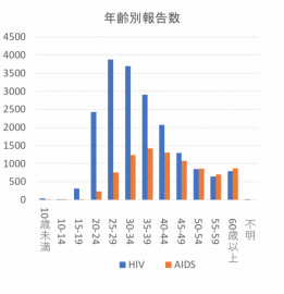 HIV感染者、エイズ患者報告数